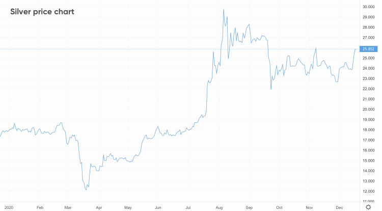 Where Is Silver Price Going